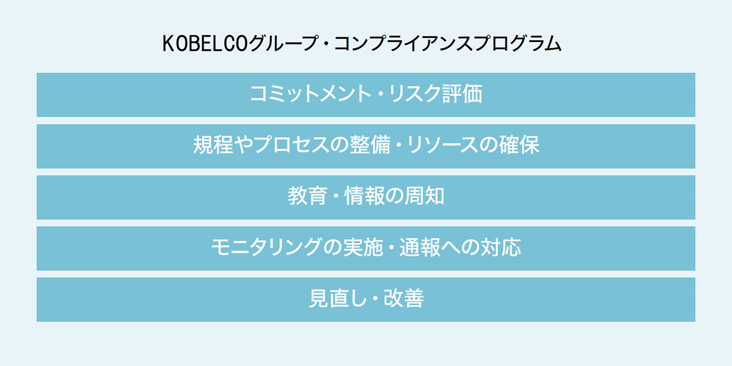 KOBELCOグループ・コンプライアンスプログラム